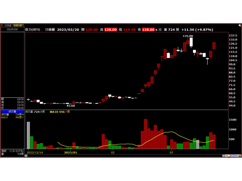 倍力(6874) 技術分析 圖 / XQ全球贏家